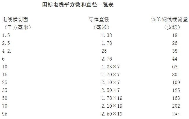 電線規(guī)格與直徑對照表(圖1)